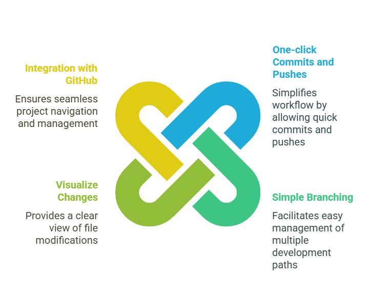 6 Most Popular Git Asset Tools 